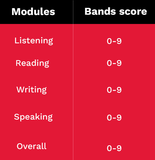 Upgrade IELTS score